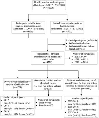 Prevalence, Association Relation, and Dynamic Evolution Analysis of Critical Values in Health Checkup in China: A Retrospective Study